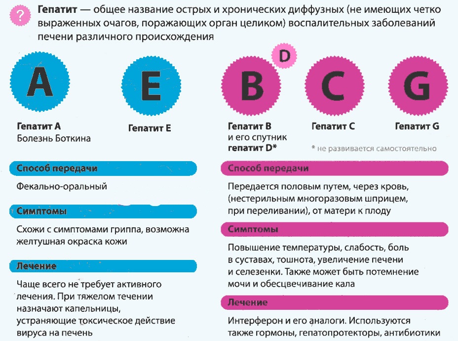 виды гепатита 1