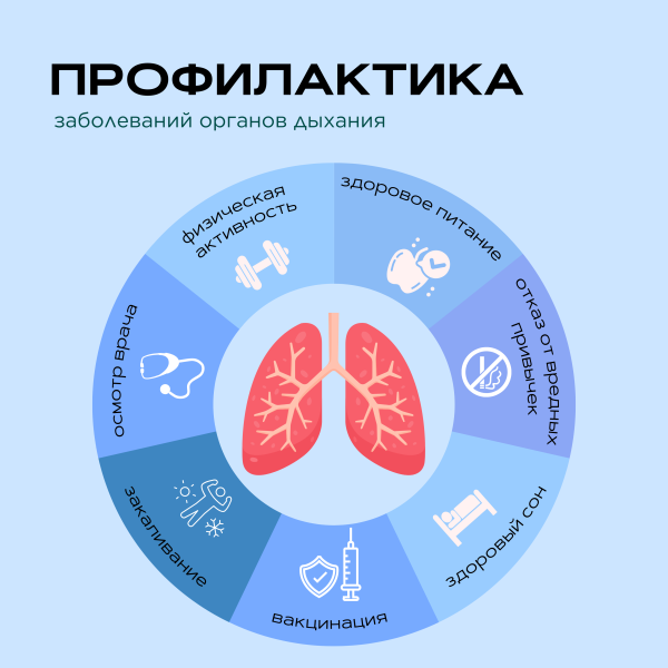 Профилактика заболеваний органов дыхания